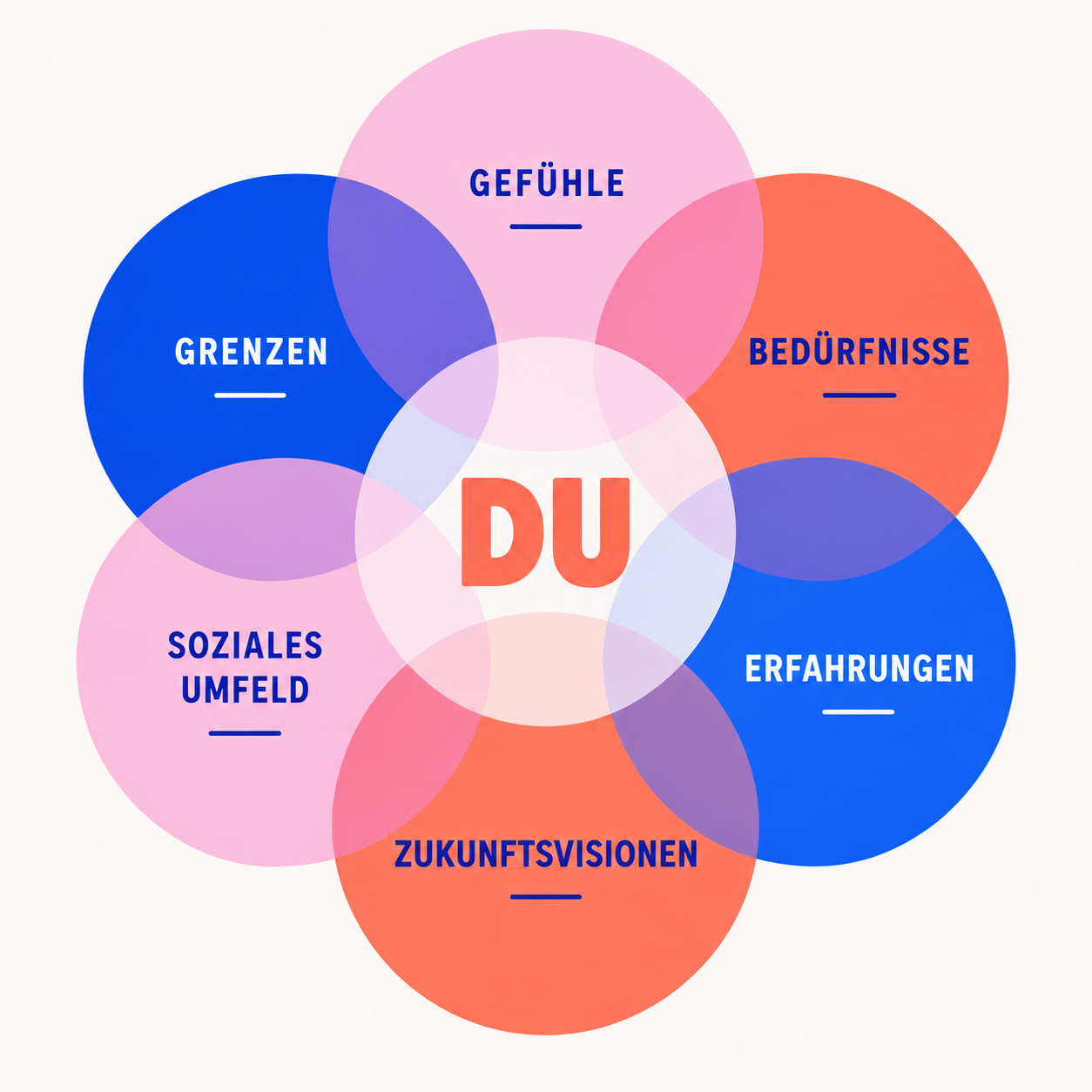 Systemische Zusammenhänge – Du im Zentrum
